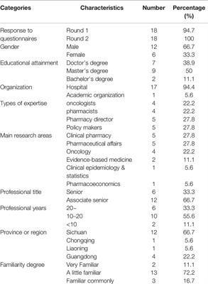 Development of the First Value Assessment Index System for Off-Label Use of Antineoplastic Agents in China: A Delphi Study